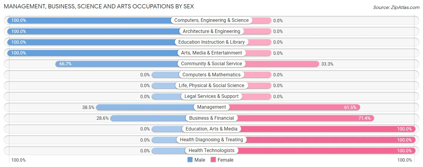 Management, Business, Science and Arts Occupations by Sex in Abercrombie