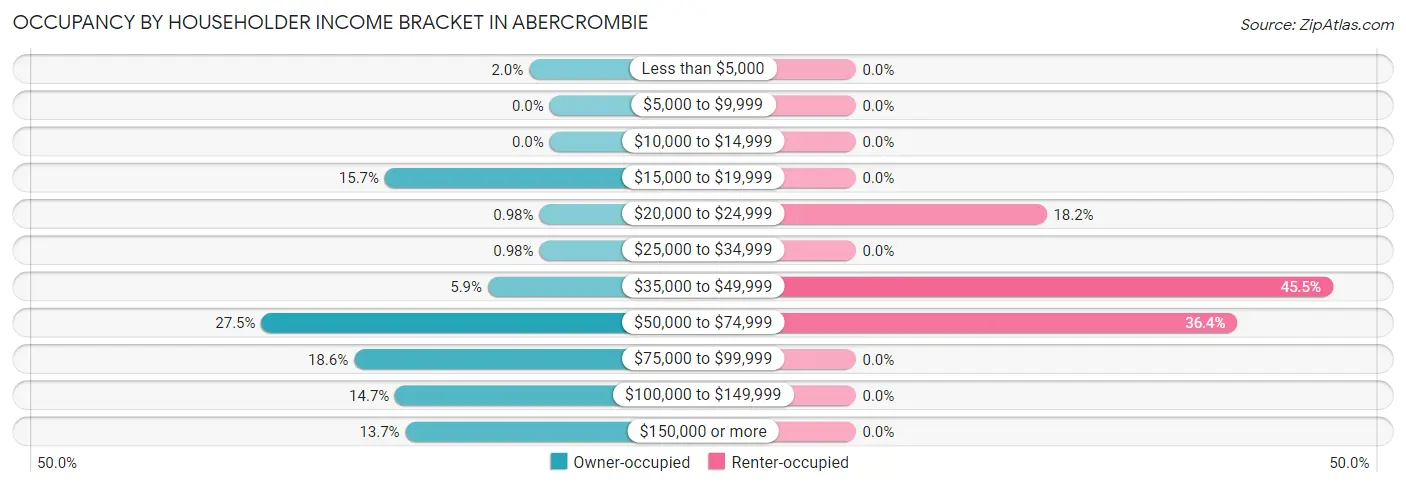 Occupancy by Householder Income Bracket in Abercrombie