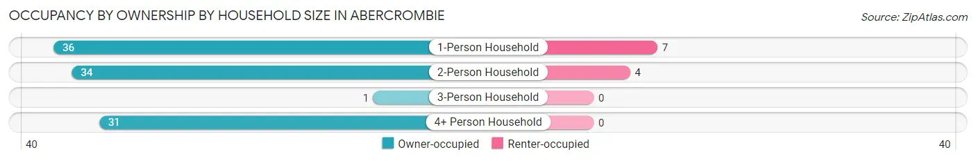 Occupancy by Ownership by Household Size in Abercrombie