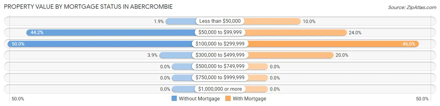 Property Value by Mortgage Status in Abercrombie