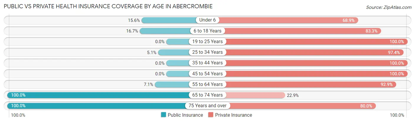 Public vs Private Health Insurance Coverage by Age in Abercrombie