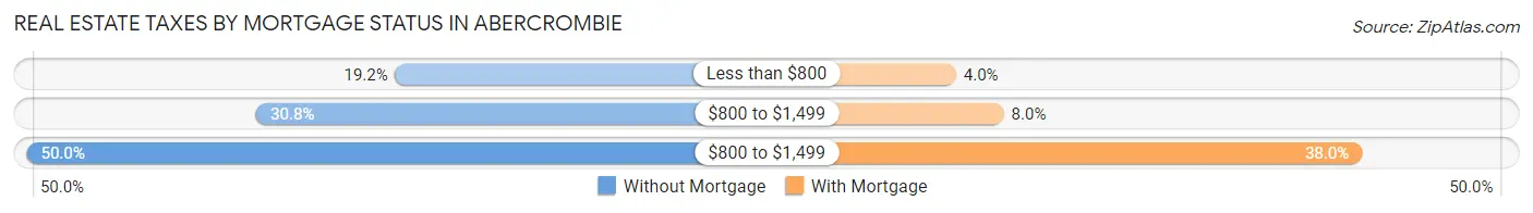 Real Estate Taxes by Mortgage Status in Abercrombie