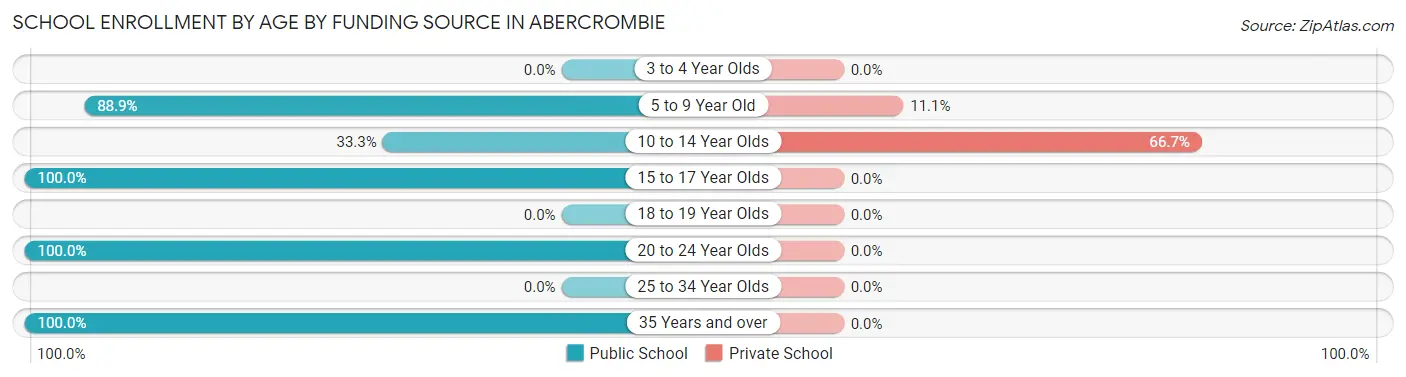 School Enrollment by Age by Funding Source in Abercrombie