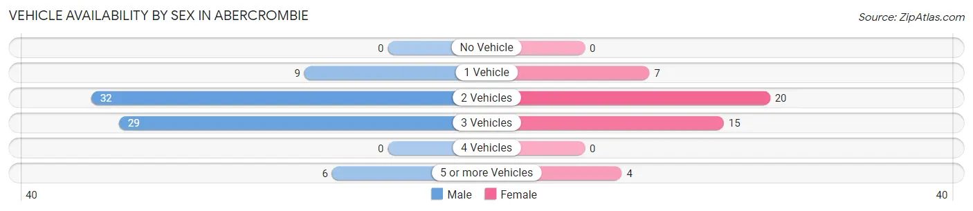 Vehicle Availability by Sex in Abercrombie
