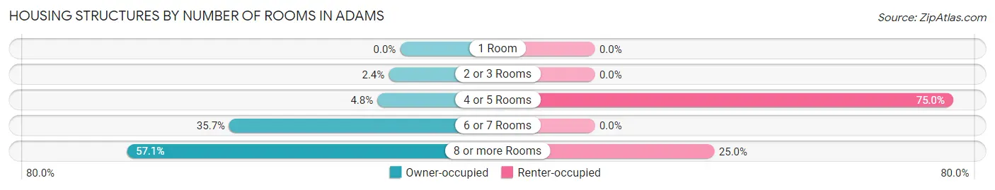 Housing Structures by Number of Rooms in Adams