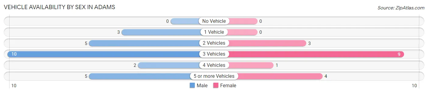 Vehicle Availability by Sex in Adams