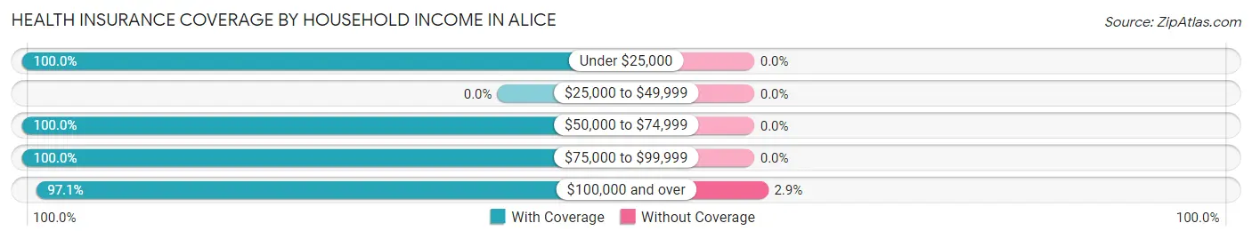 Health Insurance Coverage by Household Income in Alice
