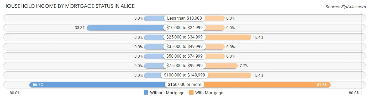 Household Income by Mortgage Status in Alice