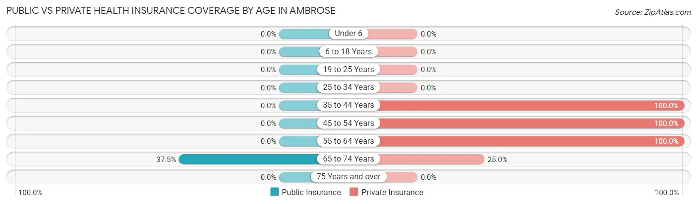 Public vs Private Health Insurance Coverage by Age in Ambrose