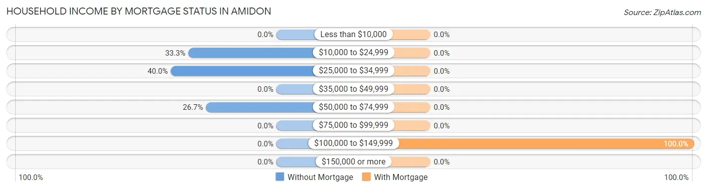 Household Income by Mortgage Status in Amidon