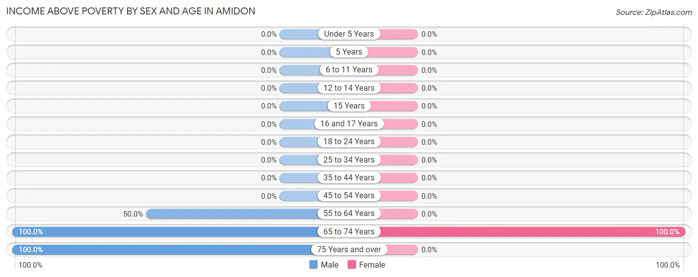 Income Above Poverty by Sex and Age in Amidon