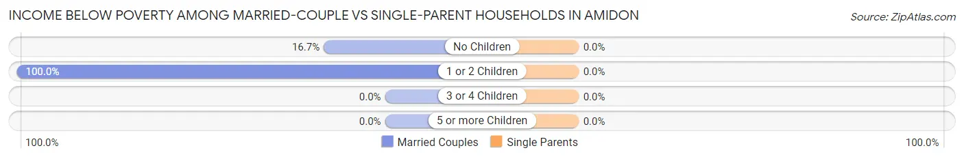 Income Below Poverty Among Married-Couple vs Single-Parent Households in Amidon