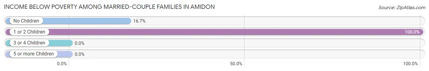 Income Below Poverty Among Married-Couple Families in Amidon