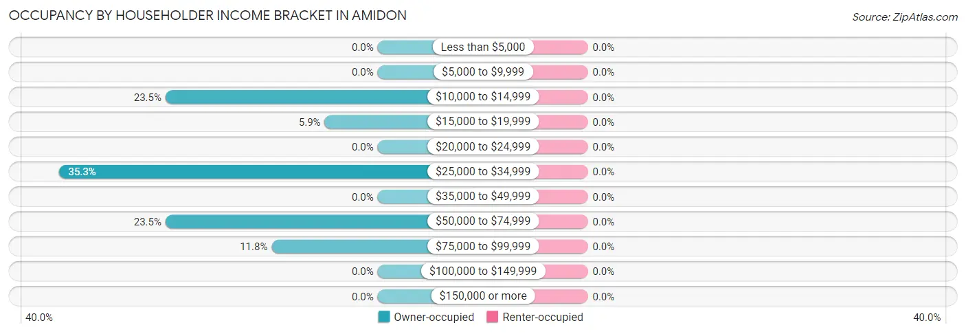 Occupancy by Householder Income Bracket in Amidon