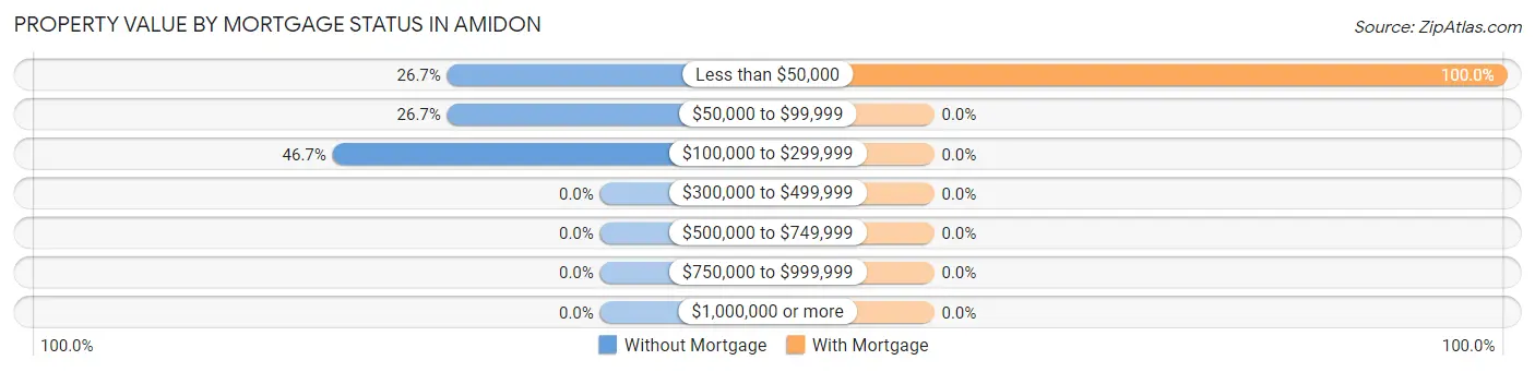 Property Value by Mortgage Status in Amidon