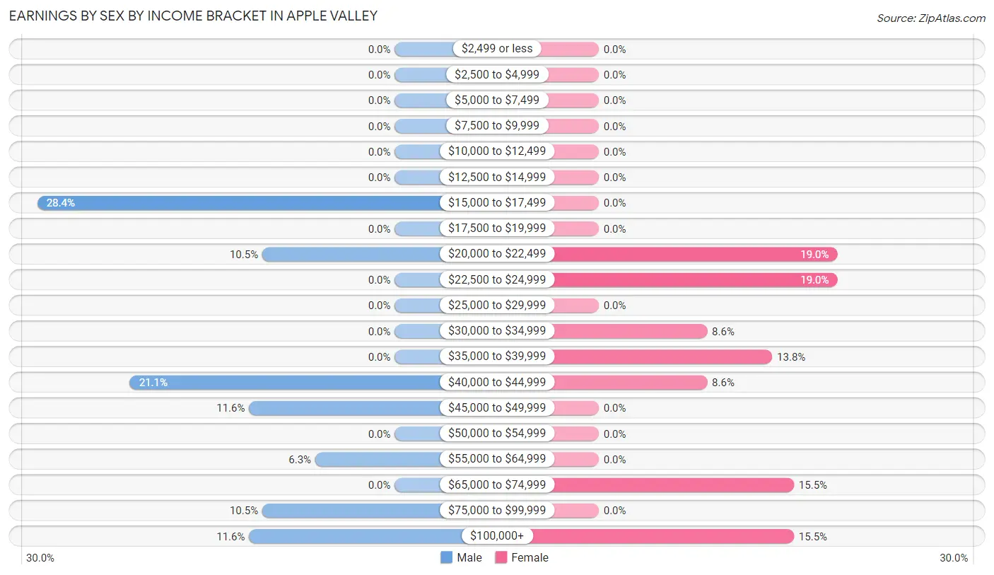 Earnings by Sex by Income Bracket in Apple Valley