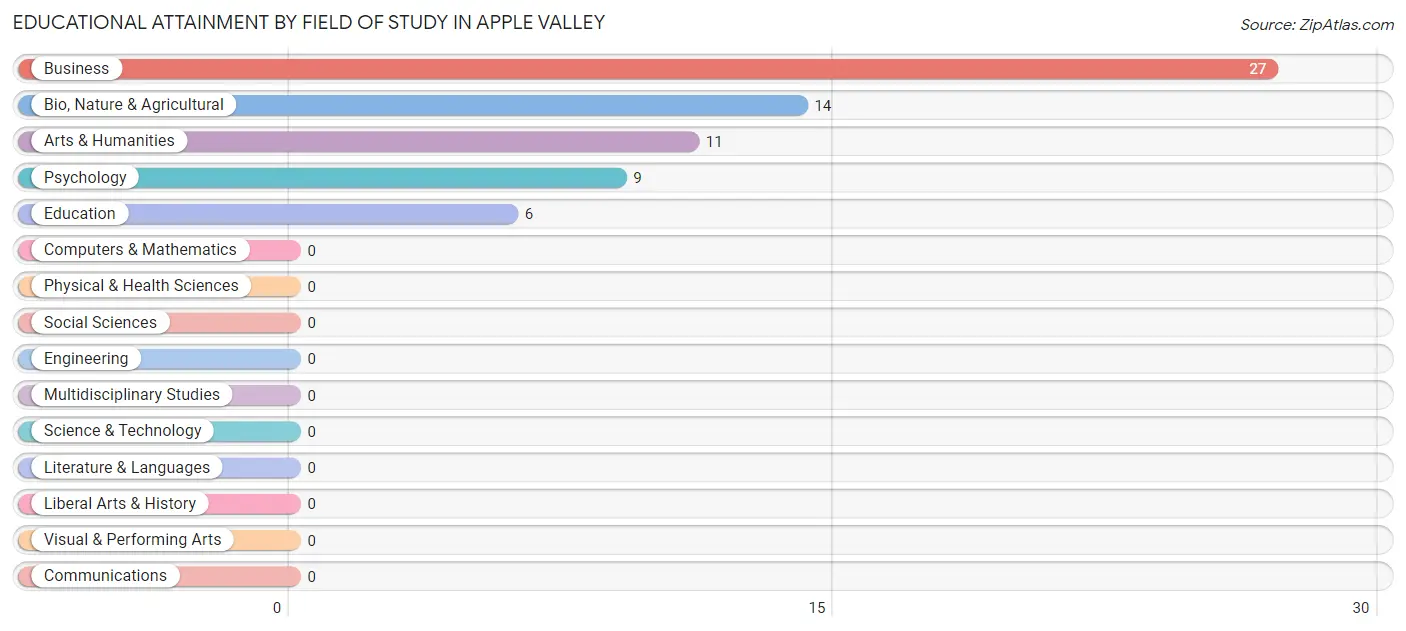 Educational Attainment by Field of Study in Apple Valley