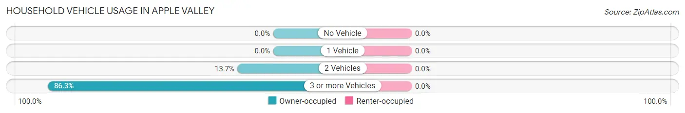 Household Vehicle Usage in Apple Valley