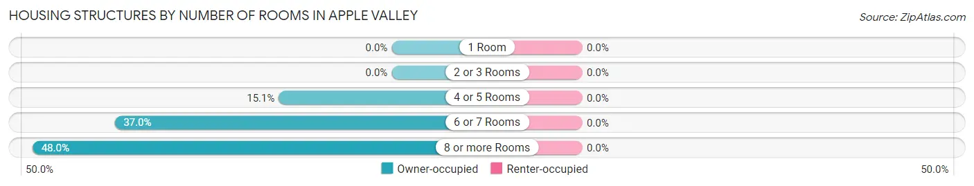 Housing Structures by Number of Rooms in Apple Valley
