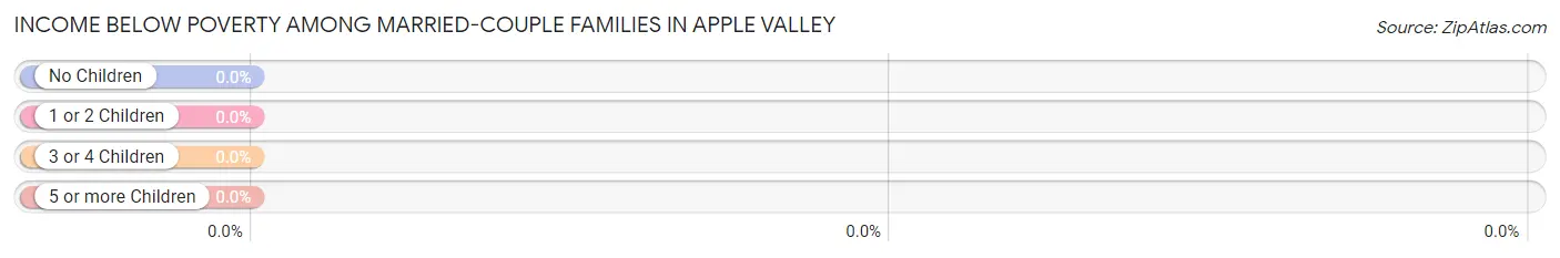 Income Below Poverty Among Married-Couple Families in Apple Valley