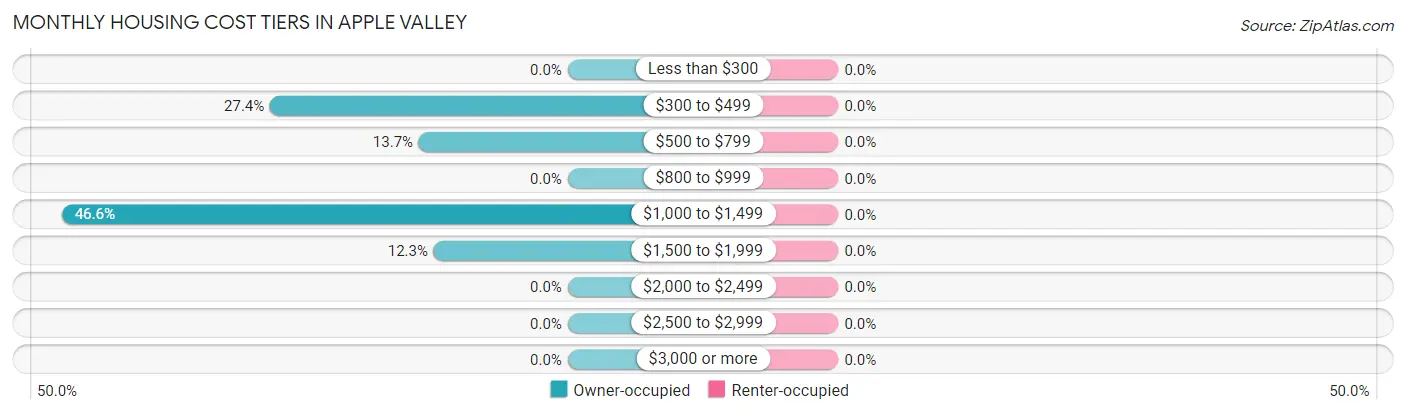 Monthly Housing Cost Tiers in Apple Valley