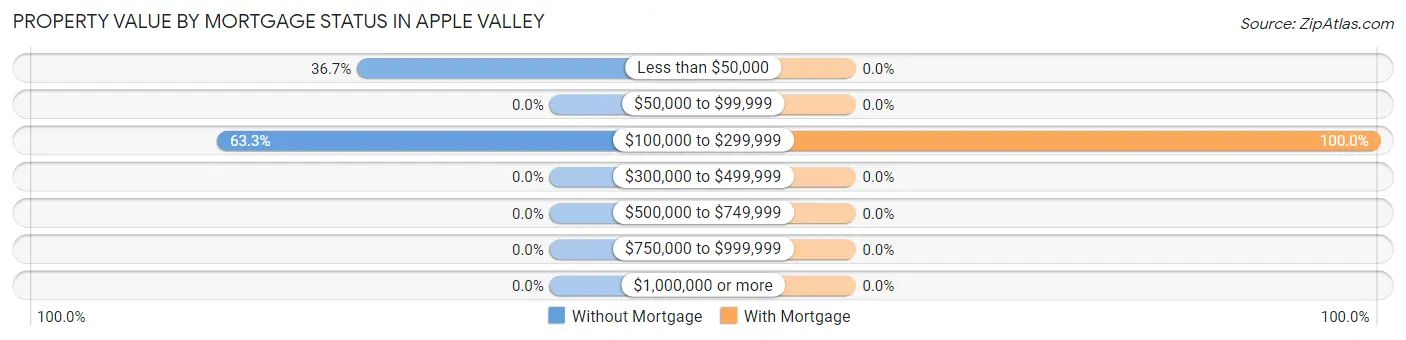 Property Value by Mortgage Status in Apple Valley