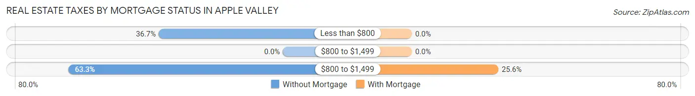 Real Estate Taxes by Mortgage Status in Apple Valley
