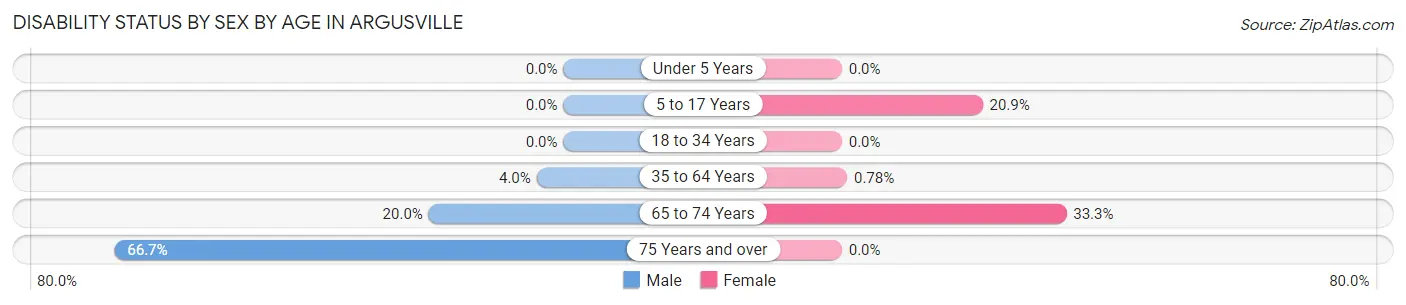 Disability Status by Sex by Age in Argusville
