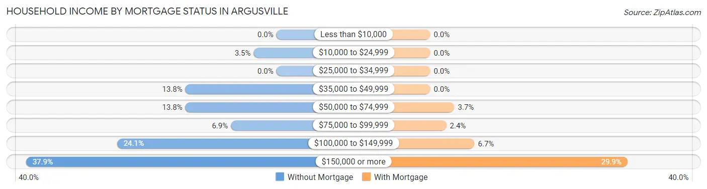 Household Income by Mortgage Status in Argusville