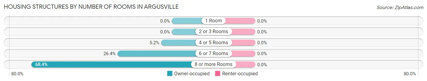 Housing Structures by Number of Rooms in Argusville