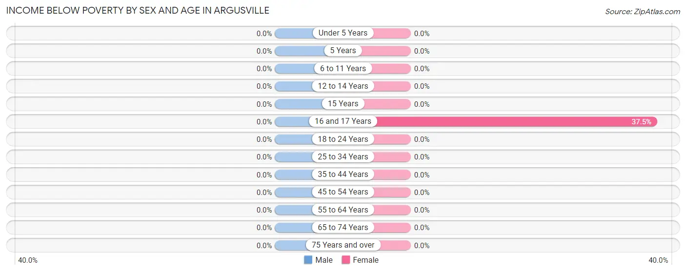 Income Below Poverty by Sex and Age in Argusville