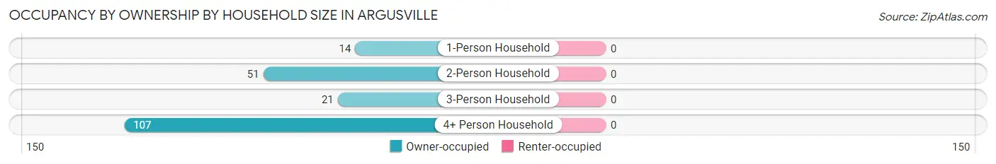 Occupancy by Ownership by Household Size in Argusville