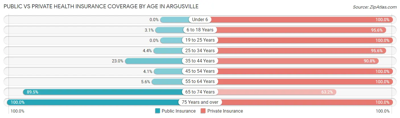 Public vs Private Health Insurance Coverage by Age in Argusville