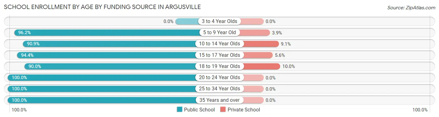 School Enrollment by Age by Funding Source in Argusville
