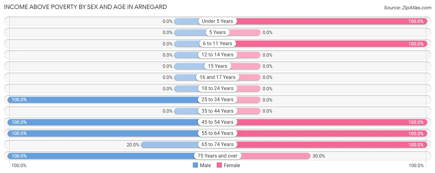Income Above Poverty by Sex and Age in Arnegard