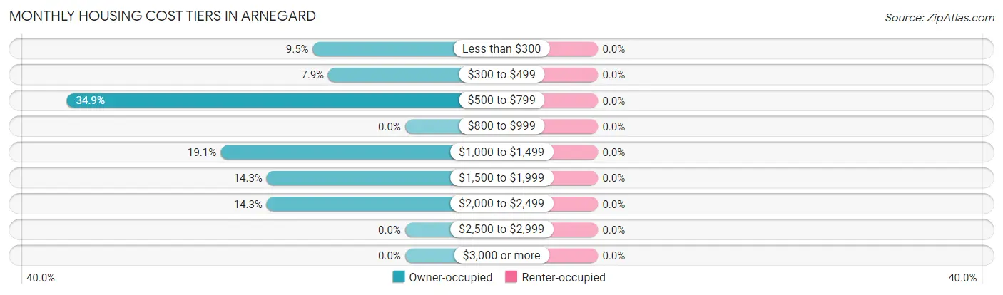 Monthly Housing Cost Tiers in Arnegard