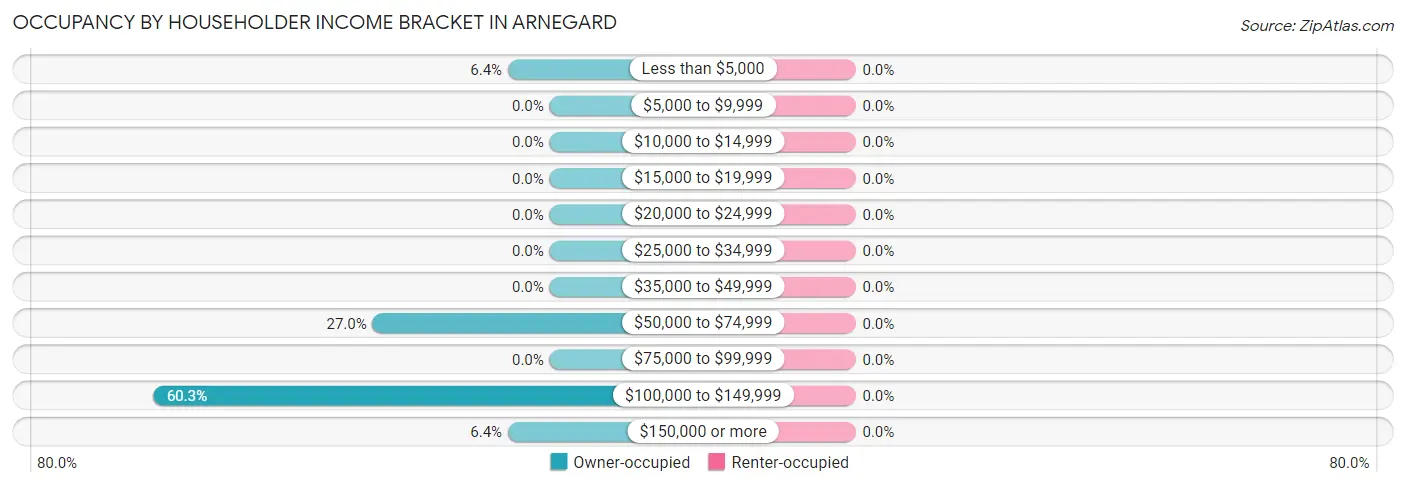 Occupancy by Householder Income Bracket in Arnegard