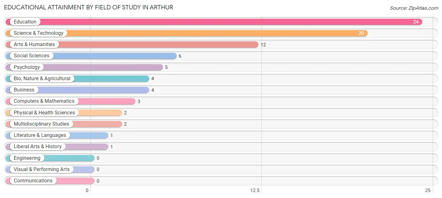 Educational Attainment by Field of Study in Arthur