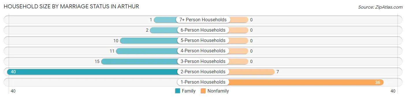 Household Size by Marriage Status in Arthur