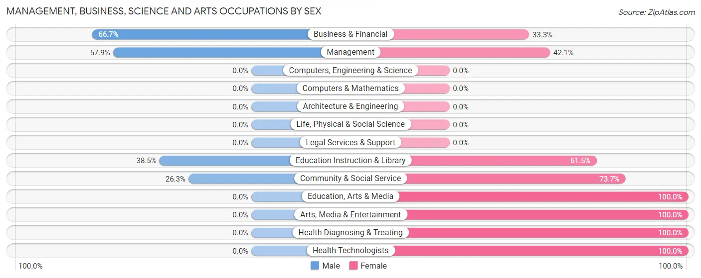 Management, Business, Science and Arts Occupations by Sex in Arthur