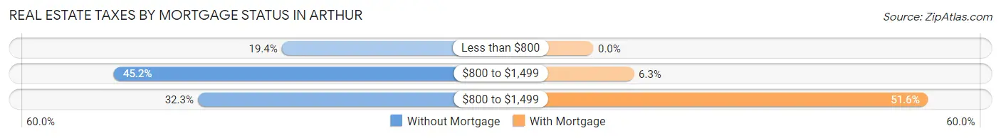 Real Estate Taxes by Mortgage Status in Arthur