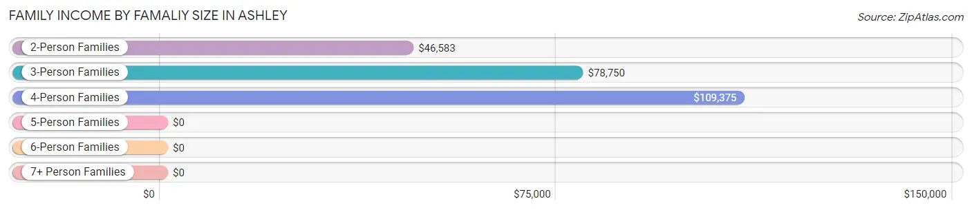 Family Income by Famaliy Size in Ashley