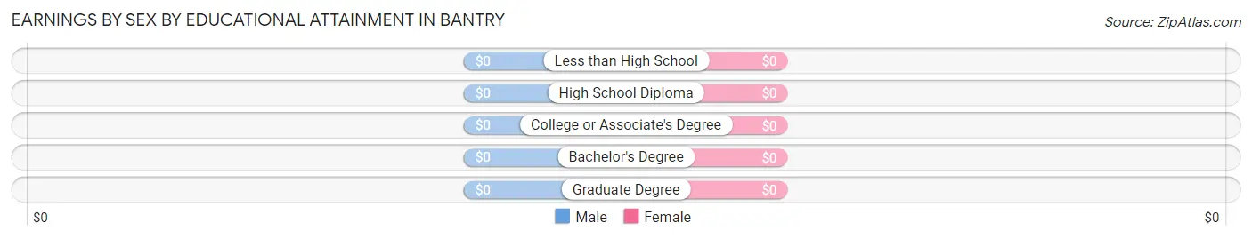 Earnings by Sex by Educational Attainment in Bantry