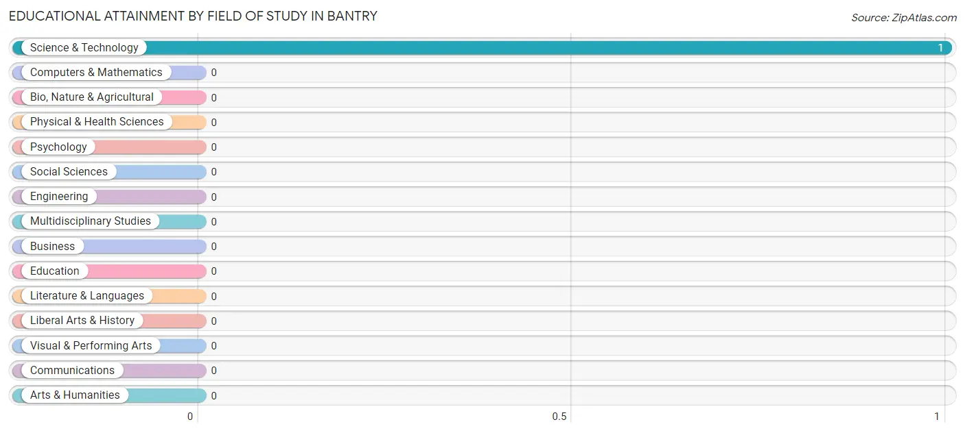 Educational Attainment by Field of Study in Bantry