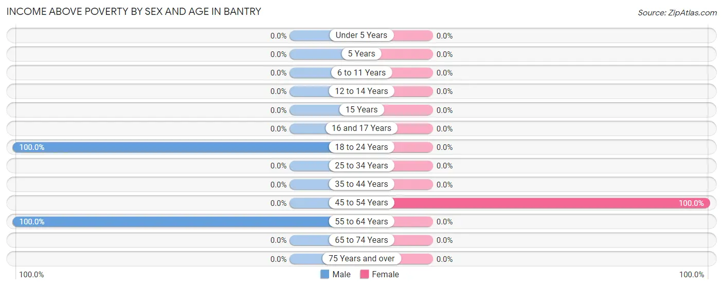 Income Above Poverty by Sex and Age in Bantry