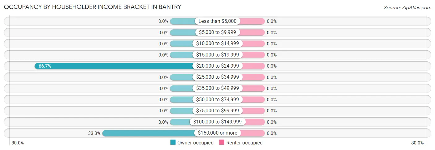 Occupancy by Householder Income Bracket in Bantry