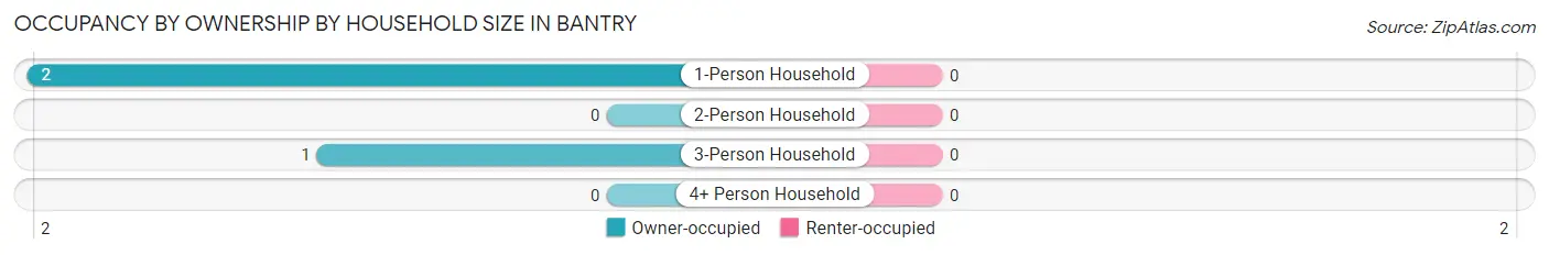 Occupancy by Ownership by Household Size in Bantry