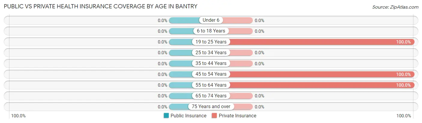 Public vs Private Health Insurance Coverage by Age in Bantry