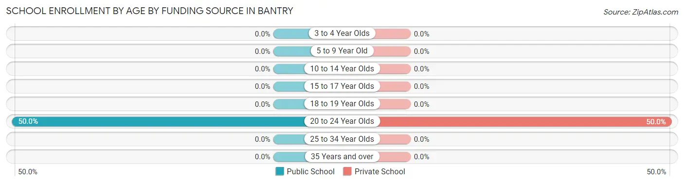 School Enrollment by Age by Funding Source in Bantry
