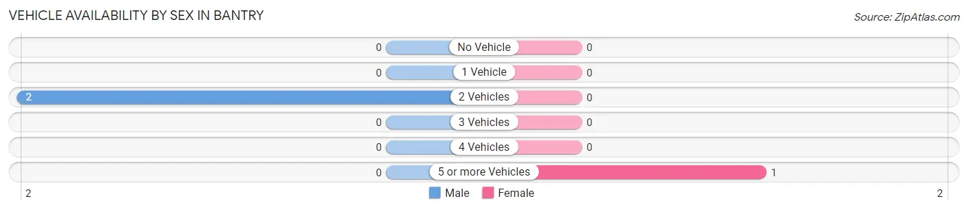 Vehicle Availability by Sex in Bantry